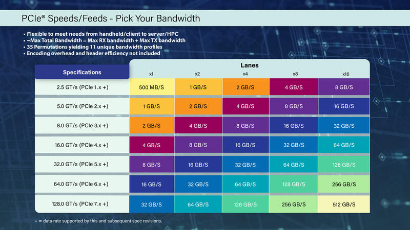 PCle Speeds Feeds Pick Your Bandwidth PCle Speeds Feeds Pick Your Bandwidth