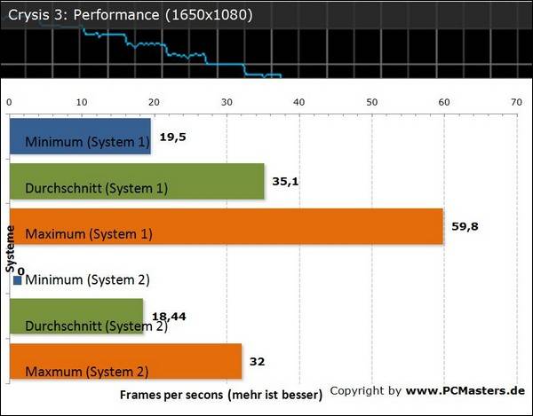 Crysis 3 Benchmark 1650x1080  Bild © PCMasters.de