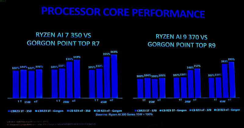 AMD GORGON POINT RYZEN AI 400 Folien mit Leistung
