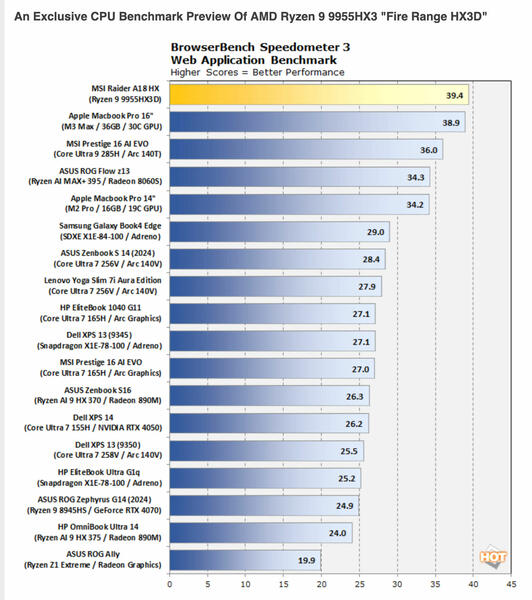 Ryzen 9 9955HX3D BrowaserBench Benchmark Ryzen 9 9955HX3D BrowaserBench Benchmark
