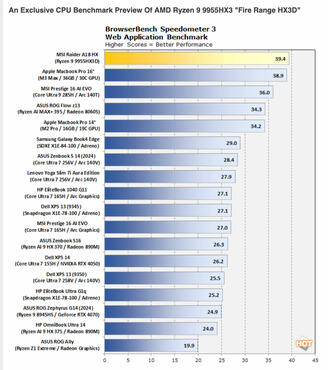 Ryzen 9 9955HX3D BrowaserBench Benchmark