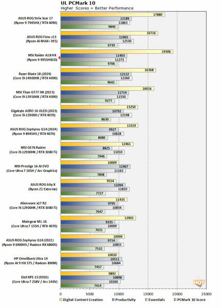 Ryzen 9 9955HX3D PCMark 10 Benchmarks Ryzen 9 9955HX3D PCMark 10 Benchmarks