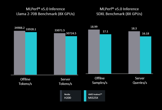 Neue MLPerf 5.0 und Open Source KI Modell Benchmarks Ronak Shah 2 Neue MLPerf 5.0 und Open Source KI Modell Benchmarks Ronak Shah 2