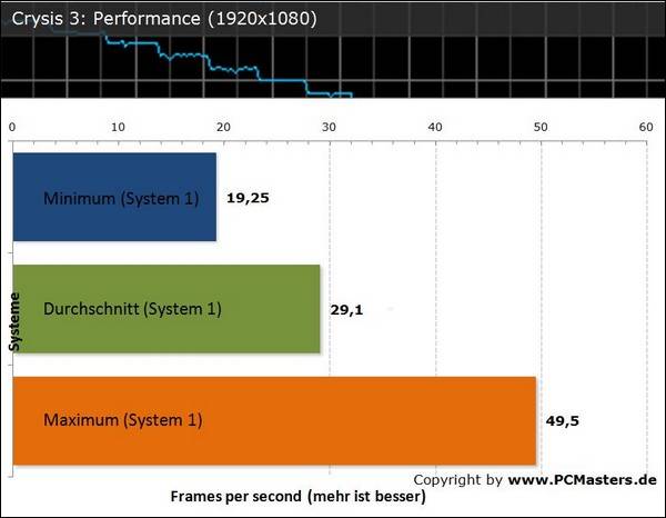 Crysis 3 Benchmark FullHD  Bild © PCMasters.de