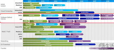 INTEL AUTOMOTIVE ROADMAP 2025 bis 2027