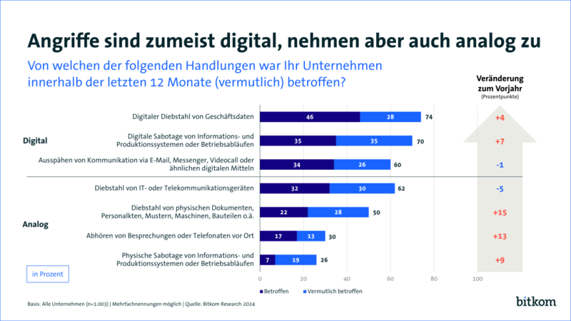 Browser Speicherung vs. Passwort Manager   Chart