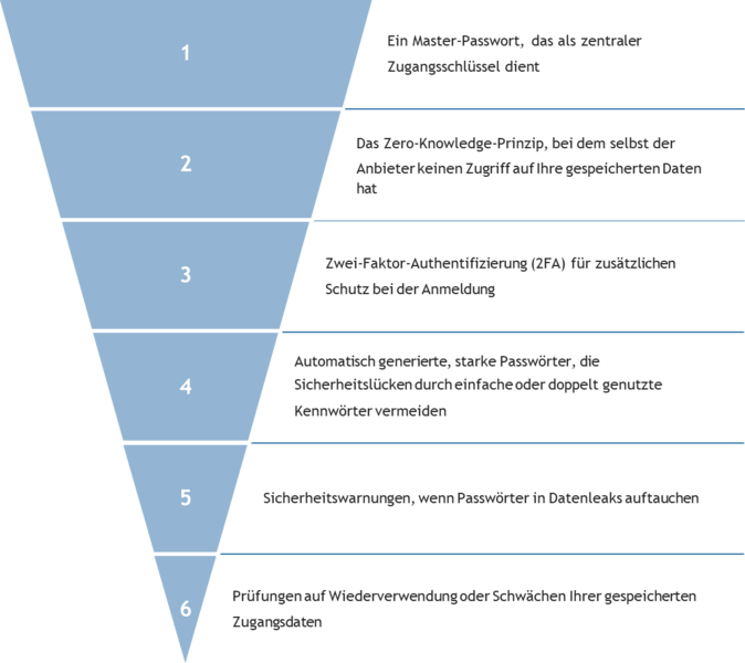 Browser Speicherung vs. Passwort Manager   Grafik