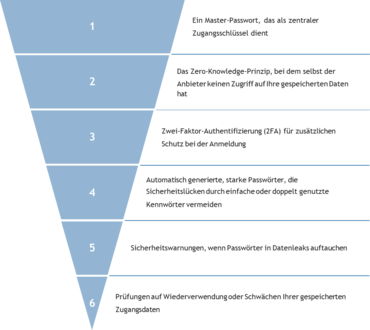 Browser Speicherung vs. Passwort Manager   Grafik