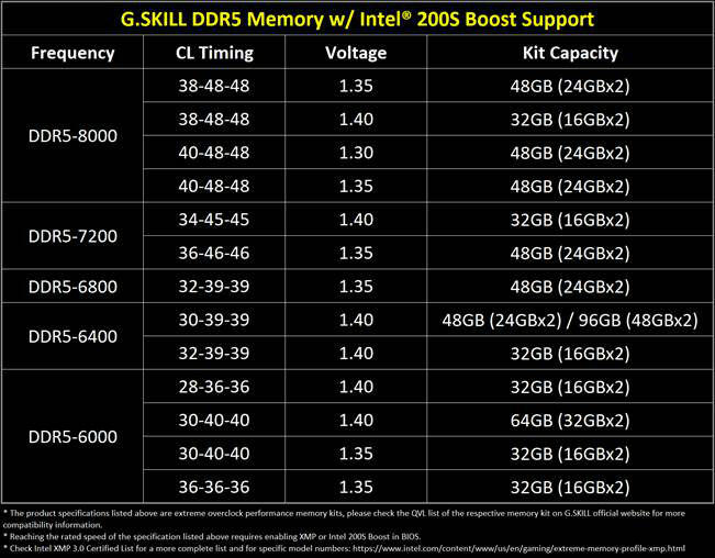 G.SKILL validiert DDR5 Speicher für die Intel 200S Boost G.SKILL validiert DDR5 Speicher für die Intel 200S Boost