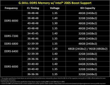 G.SKILL validiert DDR5 Speicher für die Intel 200S Boost