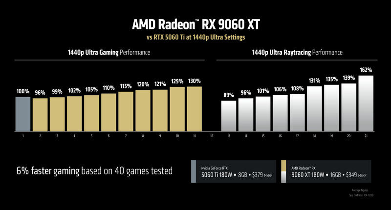 AMD Radeon RX 9060 XT Spieleleistung AMD Radeon RX 9060 XT Spieleleistung
