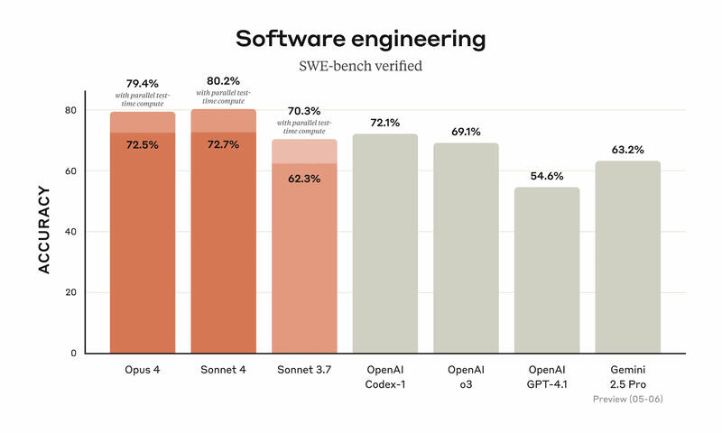 Claude Opus 4 und Sonnet 4 Benchmark Claude Opus 4 und Sonnet 4 Benchmark