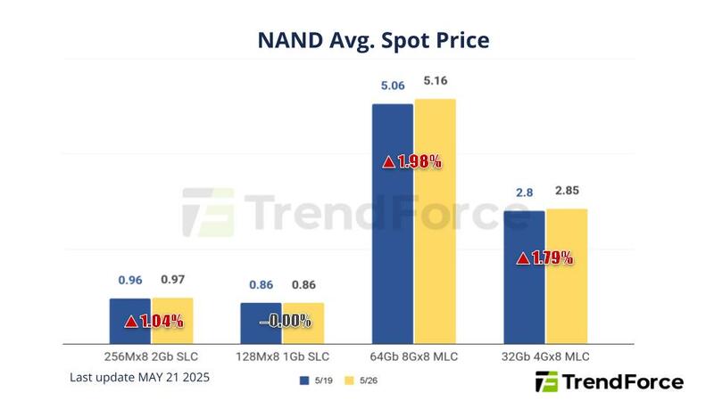 NAND Flash Preisentwicklung NAND Flash Preisentwicklung