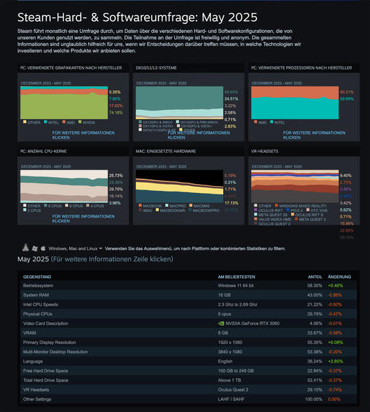 Linux Gaming bei Steam Umfrage
