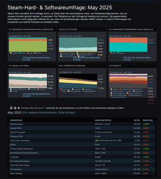 Linux Gaming bei Steam Umfrage