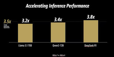 AMD ROCm 7 Beschleunigung Inferenz