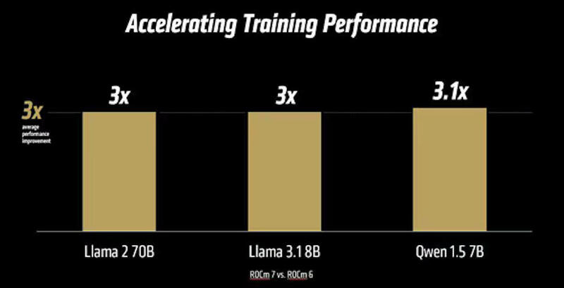 AMD ROCm 7 Beshcleunigung von Training
