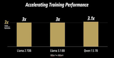 AMD ROCm 7 Beshcleunigung von Training