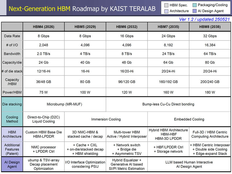 HBM Speicher Roadmap mit Spezifikationen HBM Speicher Roadmap mit Spezifikationen