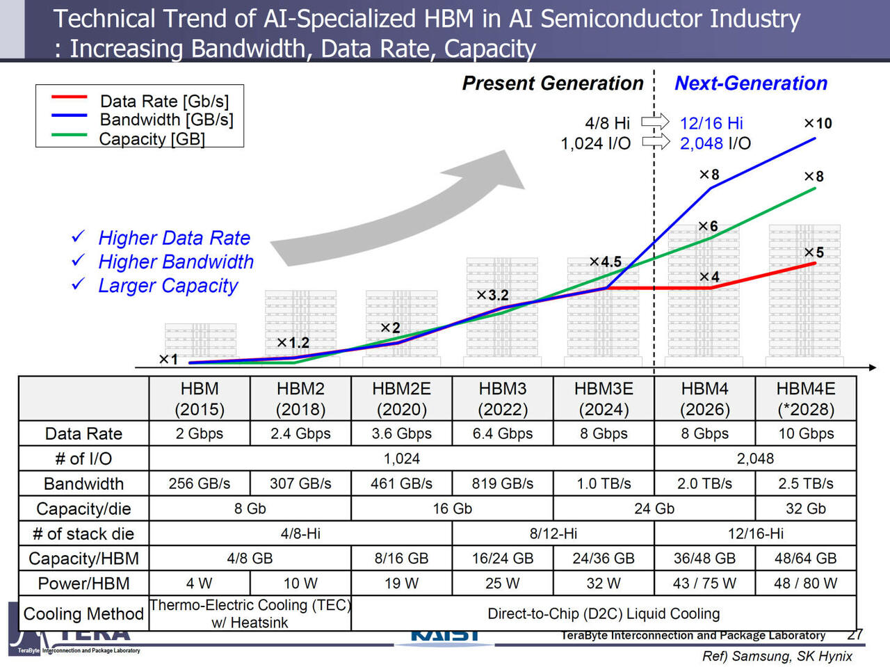 HBM Speicher Roadmap bis 2038  Bild © KAIST & Tera