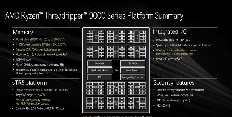 Ryzen Threadripper 9000 Aufbau
