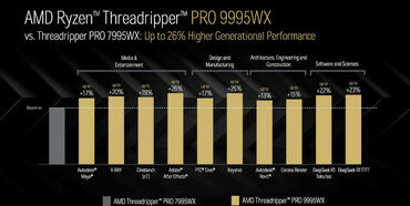 Ryzen Threadripper PRO 9995WX Benchmarks