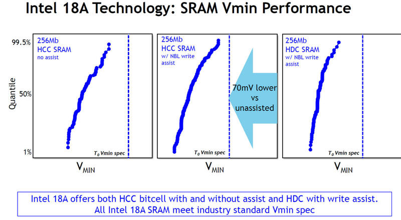 Intel 18A Process Technology VLSI 2025 SRAM Intel 18A Process Technology VLSI 2025 SRAM