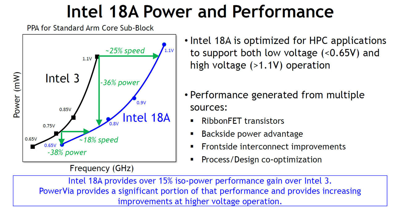 Intel 18A Process Technology 18A Power and Performance  Bild © Intel
