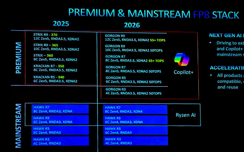 AMD Ryzen AI 400  Gorgon Point Lineup