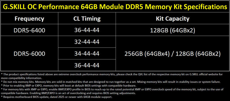 G.SKILL zeigt 256 GB DDR5 Speicherkits Spezifikationen G.SKILL zeigt 256 GB DDR5 Speicherkits Spezifikationen