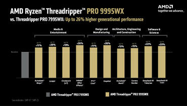 Threadripper PRO 9995WX Benchmarks vsThreadripper Pro 7995WX