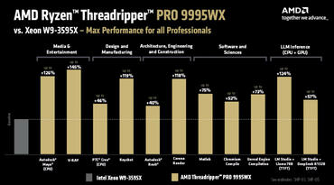 Threadripper PRO 9995WX Benchmarks vs Xeon W9 3595X