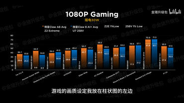 MSI Claw A8 Benchmarks 1080p