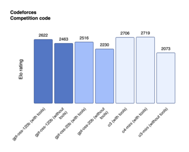 OpenAI GPT OSS Modelle