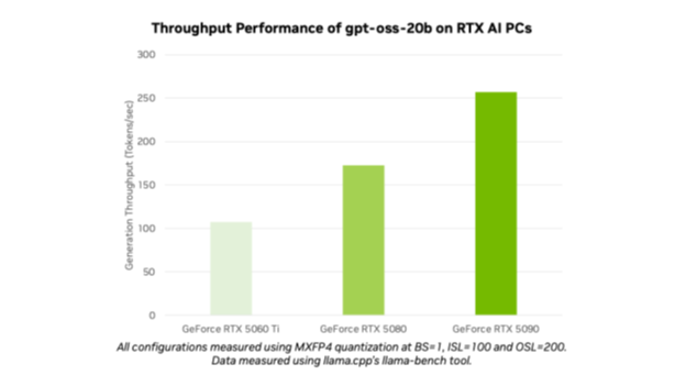 OpenAI GPT OSS Modelle auf RTX Grafikkarten OpenAI GPT OSS Modelle auf RTX Grafikkarten