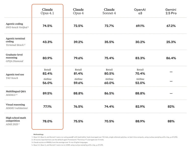 Claude Opus 4.1 Benchmark Claude Opus 4.1 Benchmark