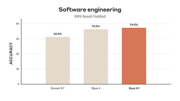 Claude Opus 4.1 bei Software Engineering