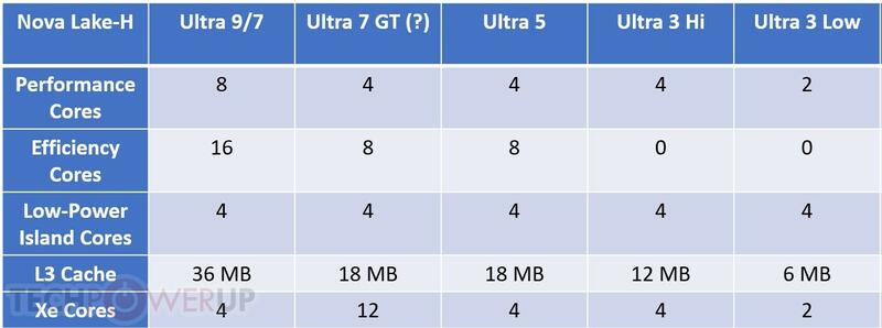 Intels Nova Lake Laptop CPUs Intels Nova Lake Laptop CPUs
