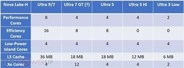 Intels Nova Lake Laptop CPUs