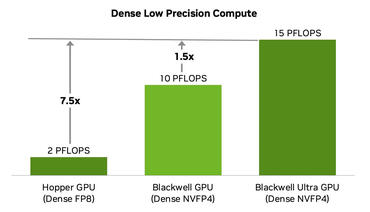 Blackwell Ultra Durchsatz