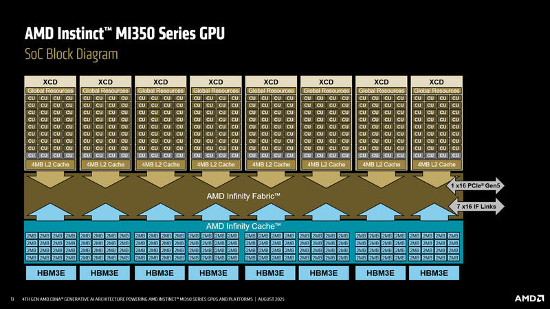 AMD Instinct MI350 SoC.Block Diagram AMD Instinct MI350 SoC.Block Diagram