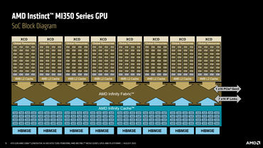 AMD Instinct MI350 SoC.Block Diagram