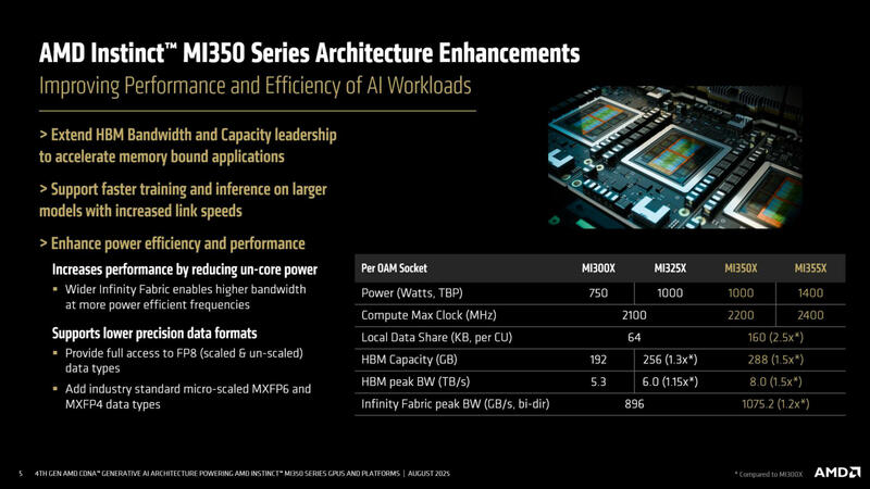 AMD Instinct MI350 Architektur AMD Instinct MI350 Architektur