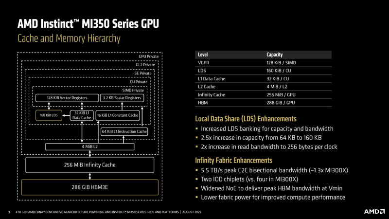 AMD Instinct MI350 Cache und Speicher Aufbau AMD Instinct MI350 Cache und Speicher Aufbau