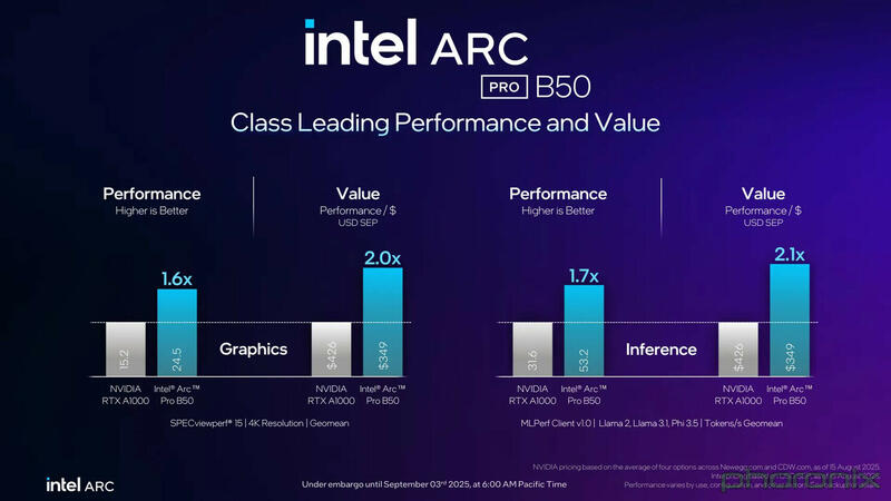 Intel Arc Pro B50 Leistungsdaten Intel Arc Pro B50 Leistungsdaten