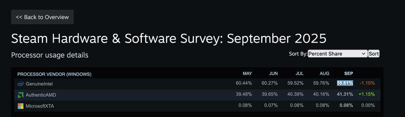 Steam Hardware Umfrage Steam Hardware Umfrage