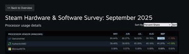 Steam Hardware Umfrage