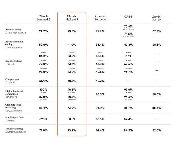 Claude Haiku 4.5 Benchmark