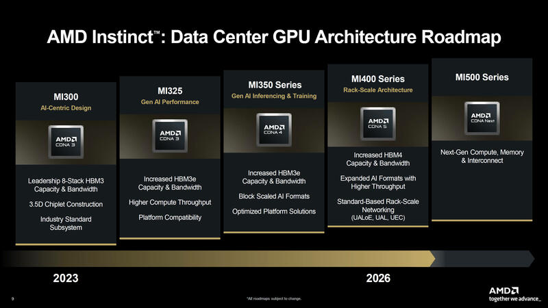AMD Instinct MI455X und MI430X vorgestellt und MI500 für 2027 geplant