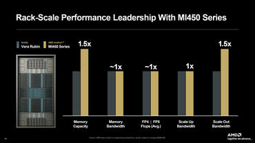 AMD Instinct MI455X und MI430X Leistung